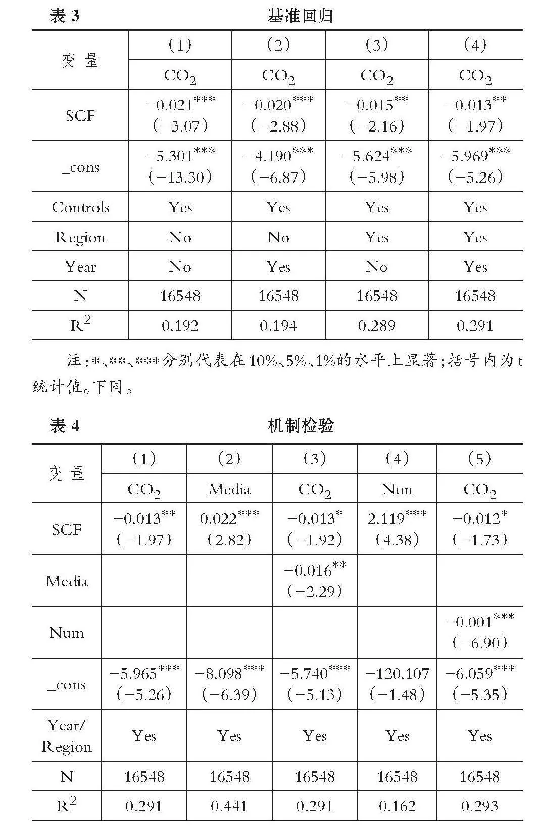 供应链金融视角下制造业企业碳减排效应