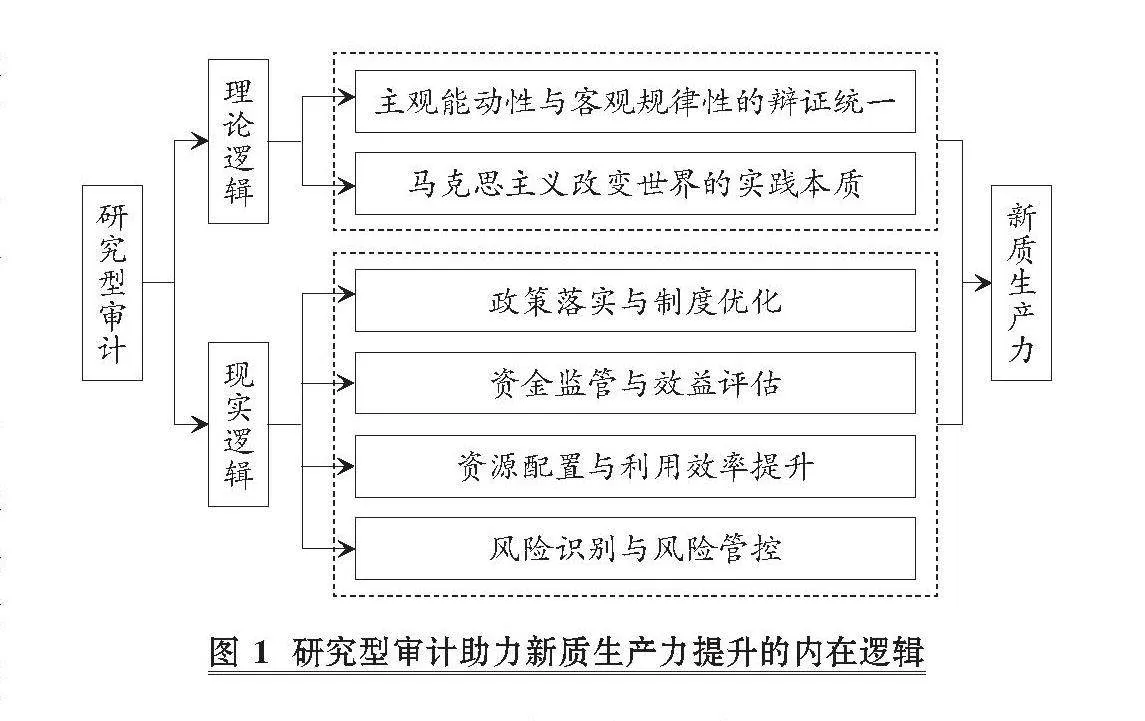 研究型审计助力新质生产力提升：逻辑与路径