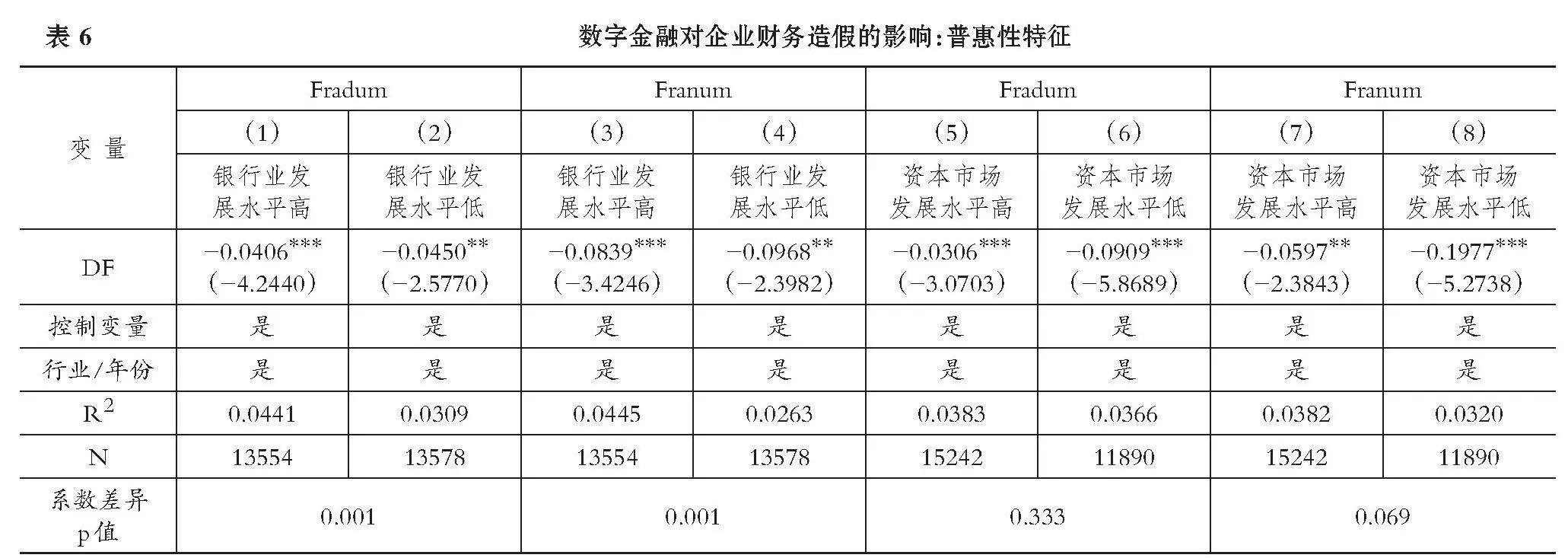 数字金融有助于抑制企业财务造假吗