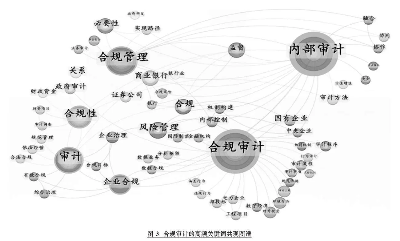合规审计：研究综述与展望