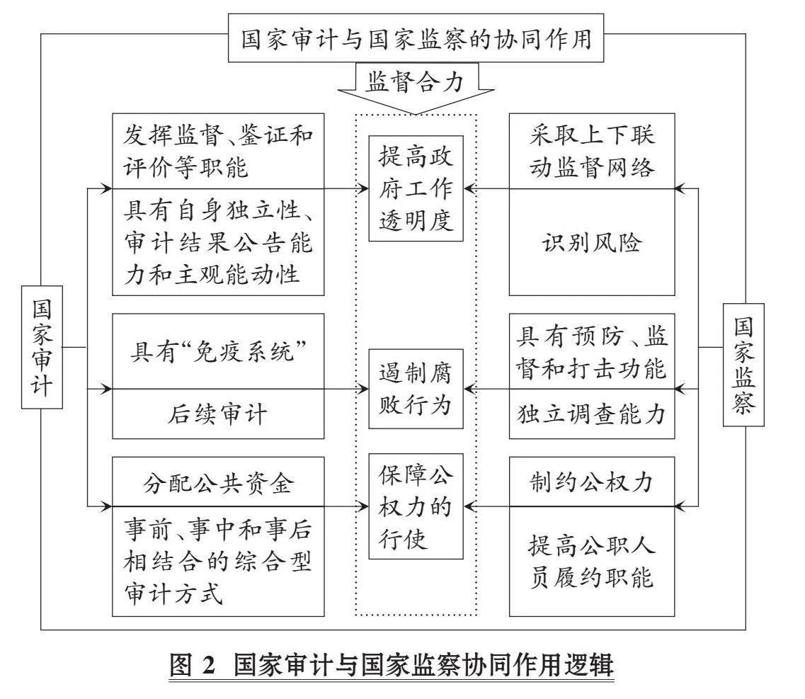 国家审计与国家监察的协同治理：机制、作用与路径