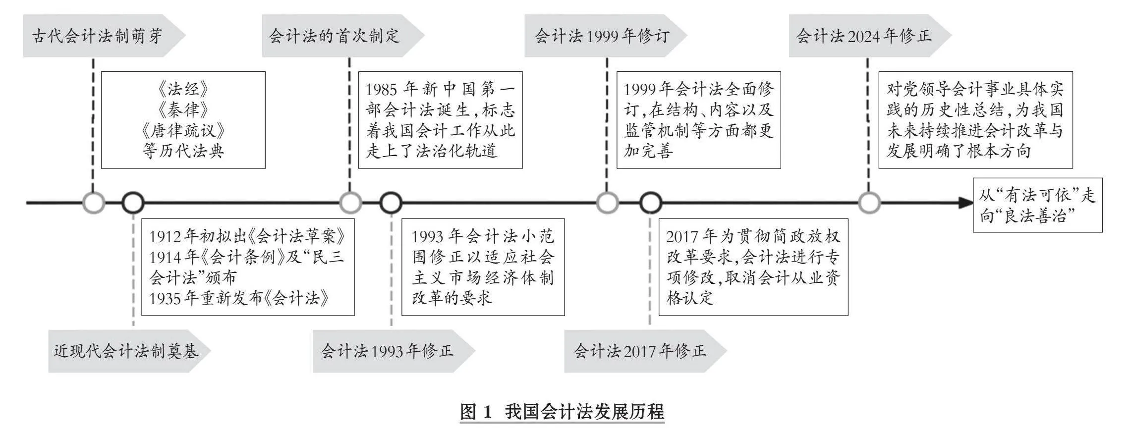 从中国特色视角观会计法发展