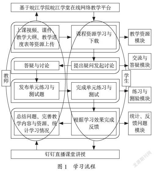 基于线上平台“通信原理”课程教学的探索