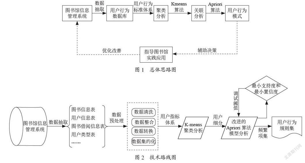 基于Apriori算法的图书馆用户行为模式分析研究