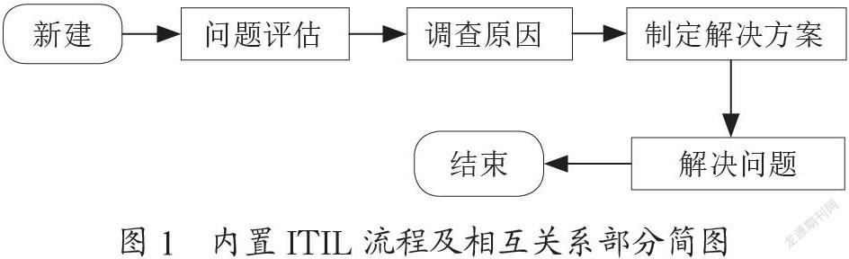 基于ITIL与物联网的开放型IT运维云服务平台的研究