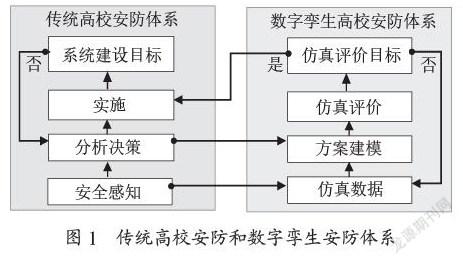 融合数字孪生模型的高校校园公共安全风险管控研究