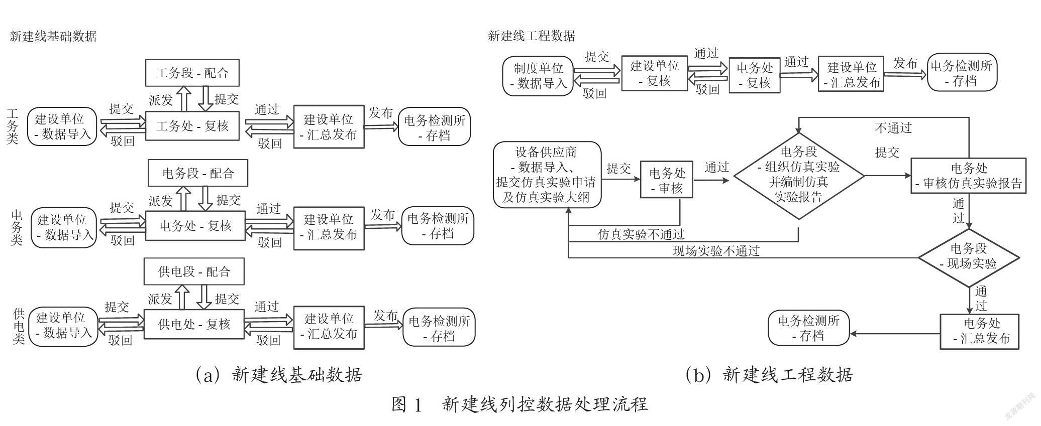 列控数据管理平台工程设计