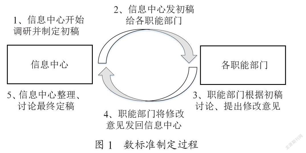 高校一卡通系统数据治理应用研究