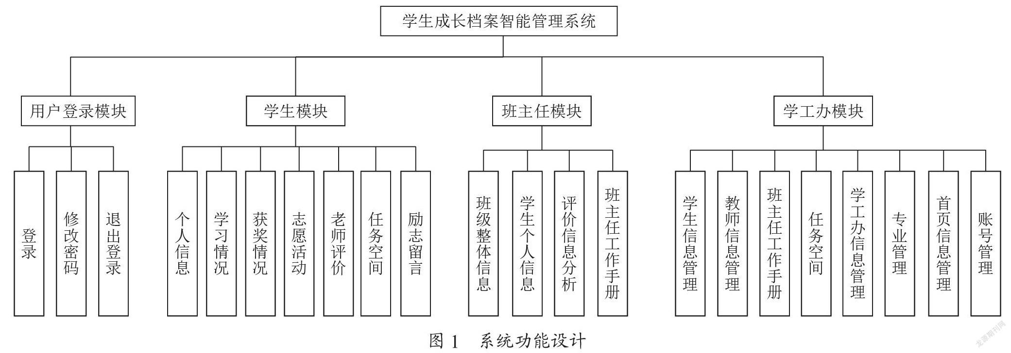 学生成长档案管理系统的设计与实现