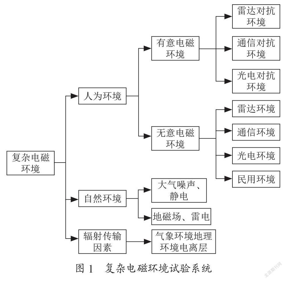 电子靶场复杂电磁环境构建思考及实现