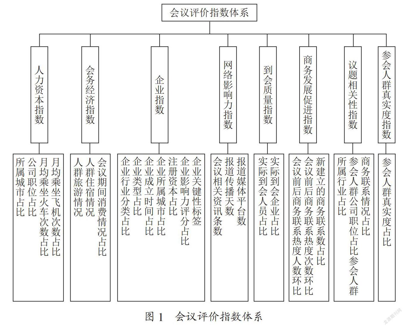 基于移动网数据的区域化学术会议评价指数体系研究与应用