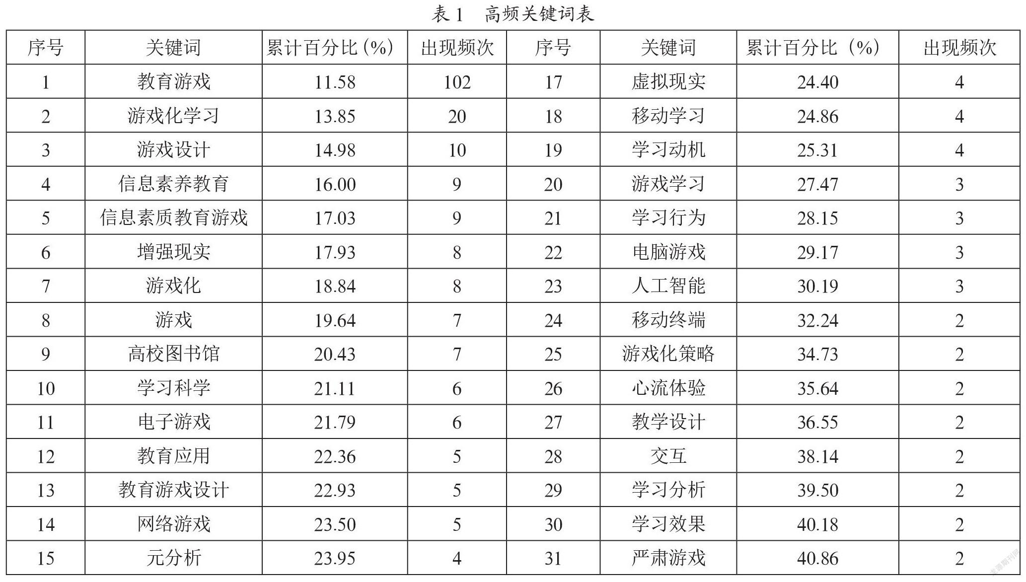 我国教育游戏研究现状、热点与趋势可视化分析