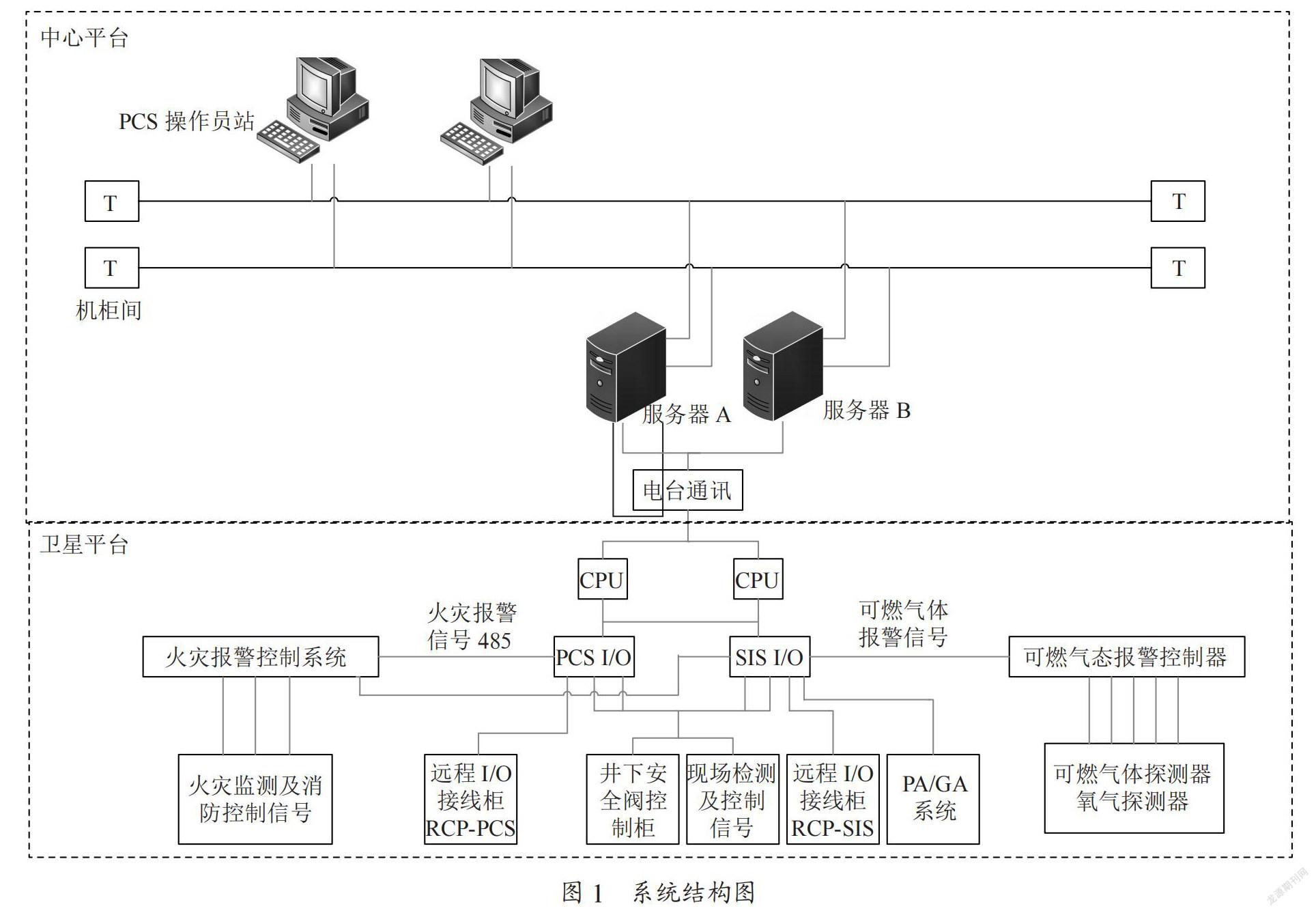 EPKS系统与罗克韦尔ControlLogix5570PLC在海洋平台的应用