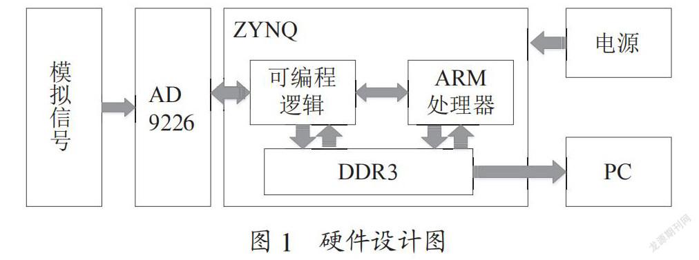 基于ZYNQ7000Linux的数据采集系统设计和实现