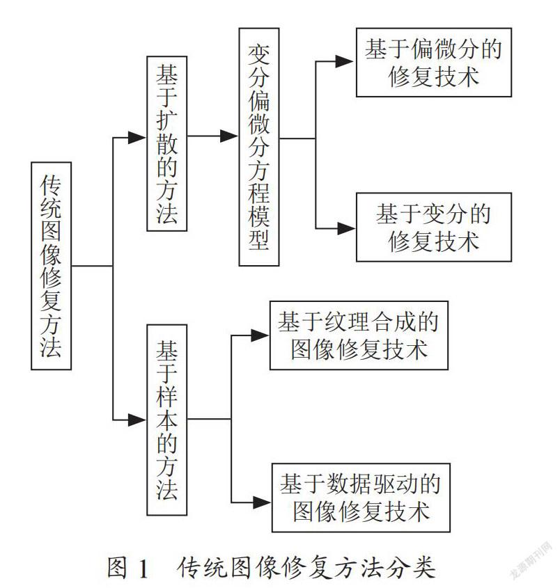 数字图像修复方法研究进展