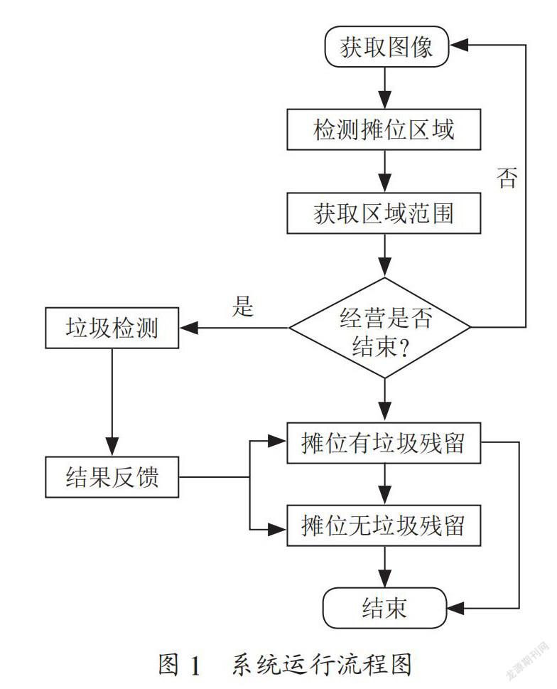 “地摊经济”下城市环境监测系统设计