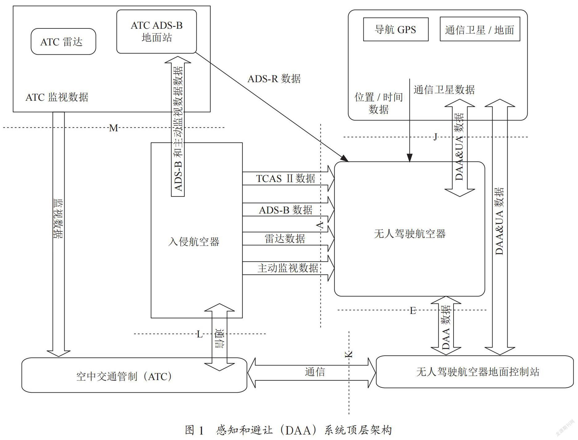 民用无人机感知和避让方法研究
