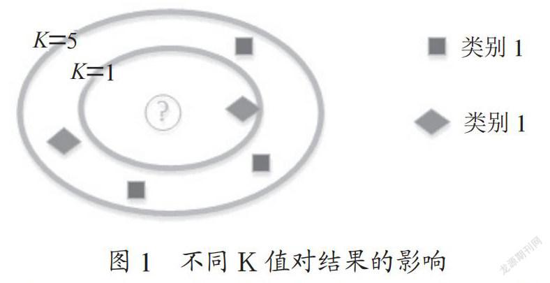 基于KNN算法的特征过滤预处理研究