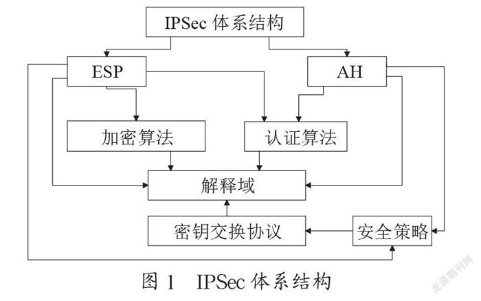 基于DPDK的高性能移动通信网络IPSec