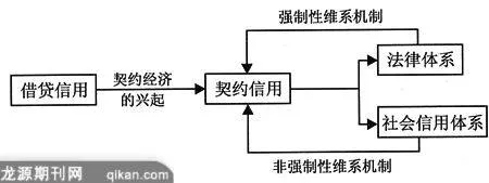 中国信用体系转轨的经济史视角考察