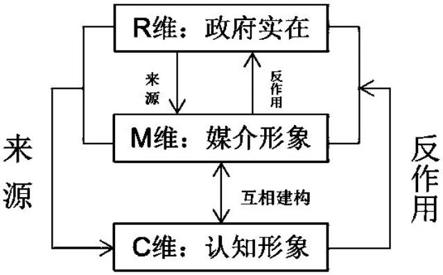 挑战·机遇·策略：RMC三维模型下的政府形象塑造