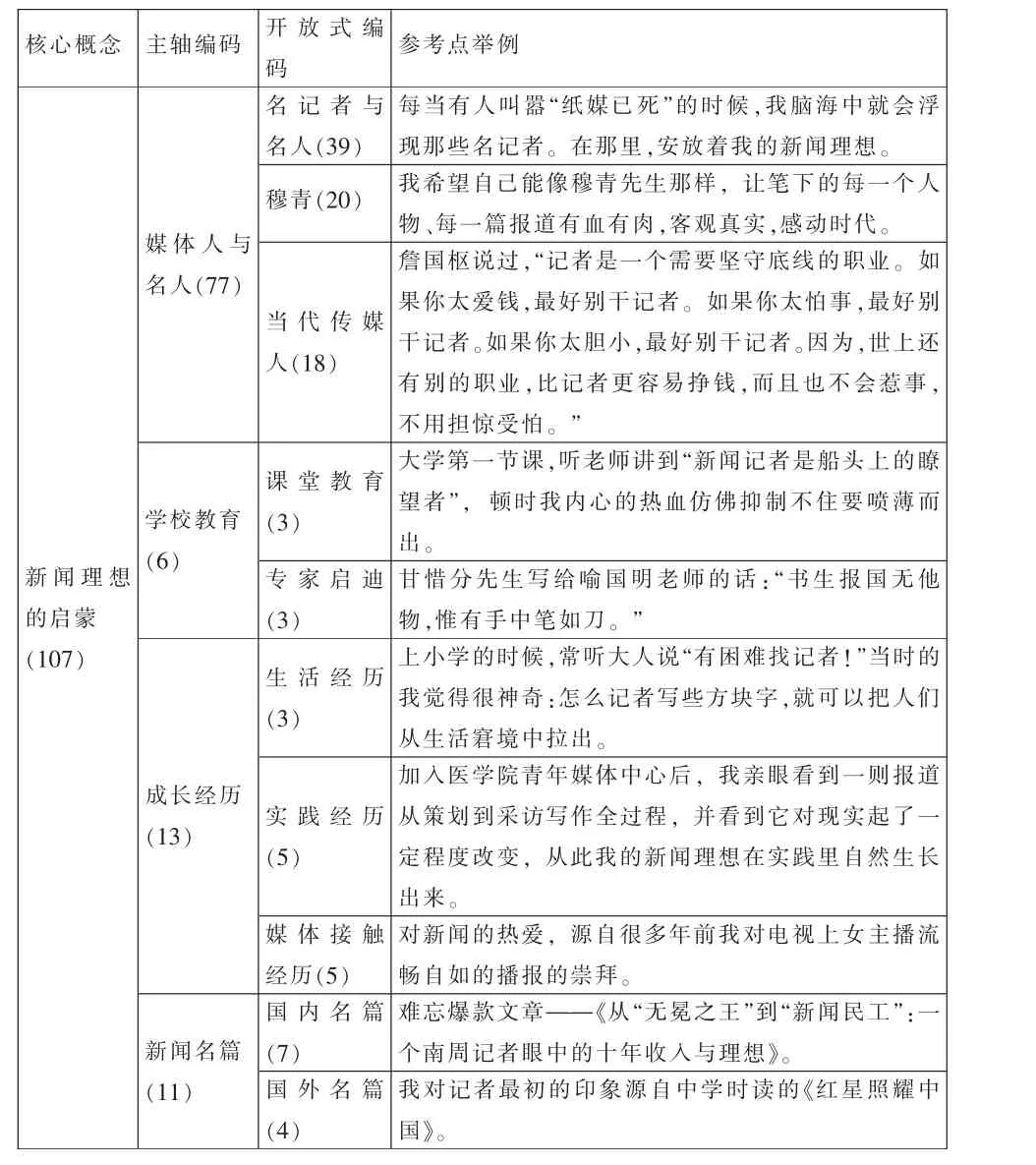 象牙塔里的新闻理想——新闻学子的角色期待与新闻教育的本质回归