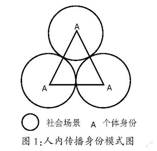 表征与模式：人内传播和人际传播中的传者身份与身份传播