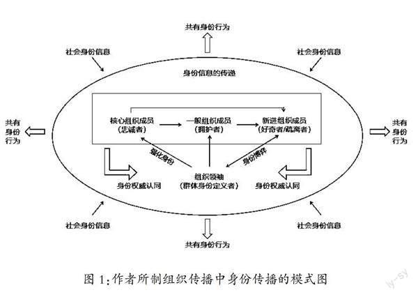 组织传播、大众传播与网络传播三者边界的消融与身份传播的融合