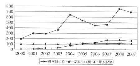 基于协整和脉冲响应的中国煤炭贸易量变化对其价格影响研究