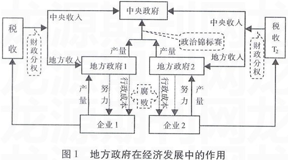 地方官员行为与经济发展:一个分析框架