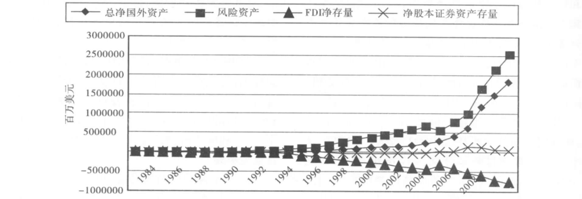 不成熟债权国、估值效应与中国的财富流失风险