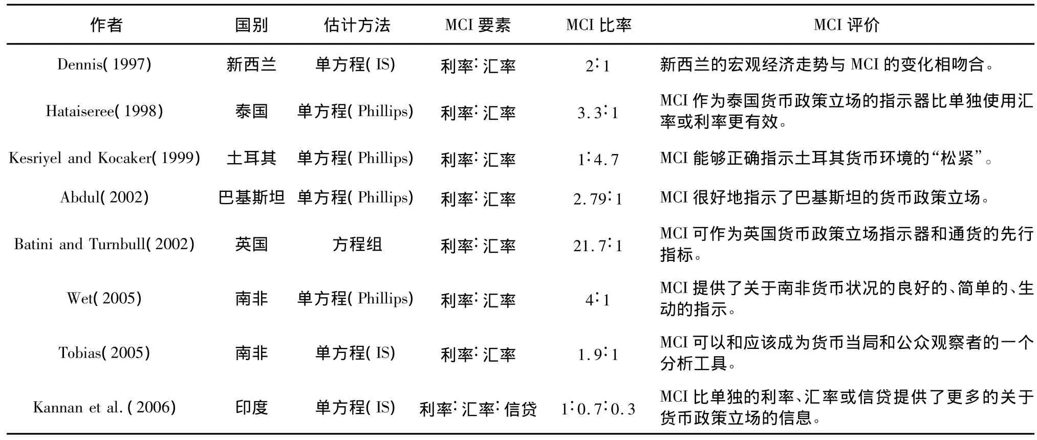基于新凯恩斯混合菲利普斯曲线的中国货币状况指数构建及其应用