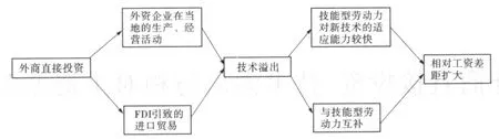 外商直接投资、技术溢出与相对工资差距