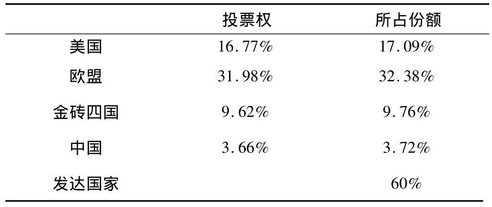 IMF改革困境与中国的现实选择