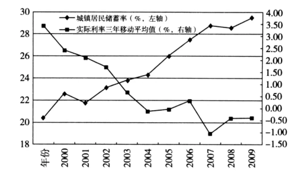 中国实际利率对家庭储蓄行为影响的实证分析