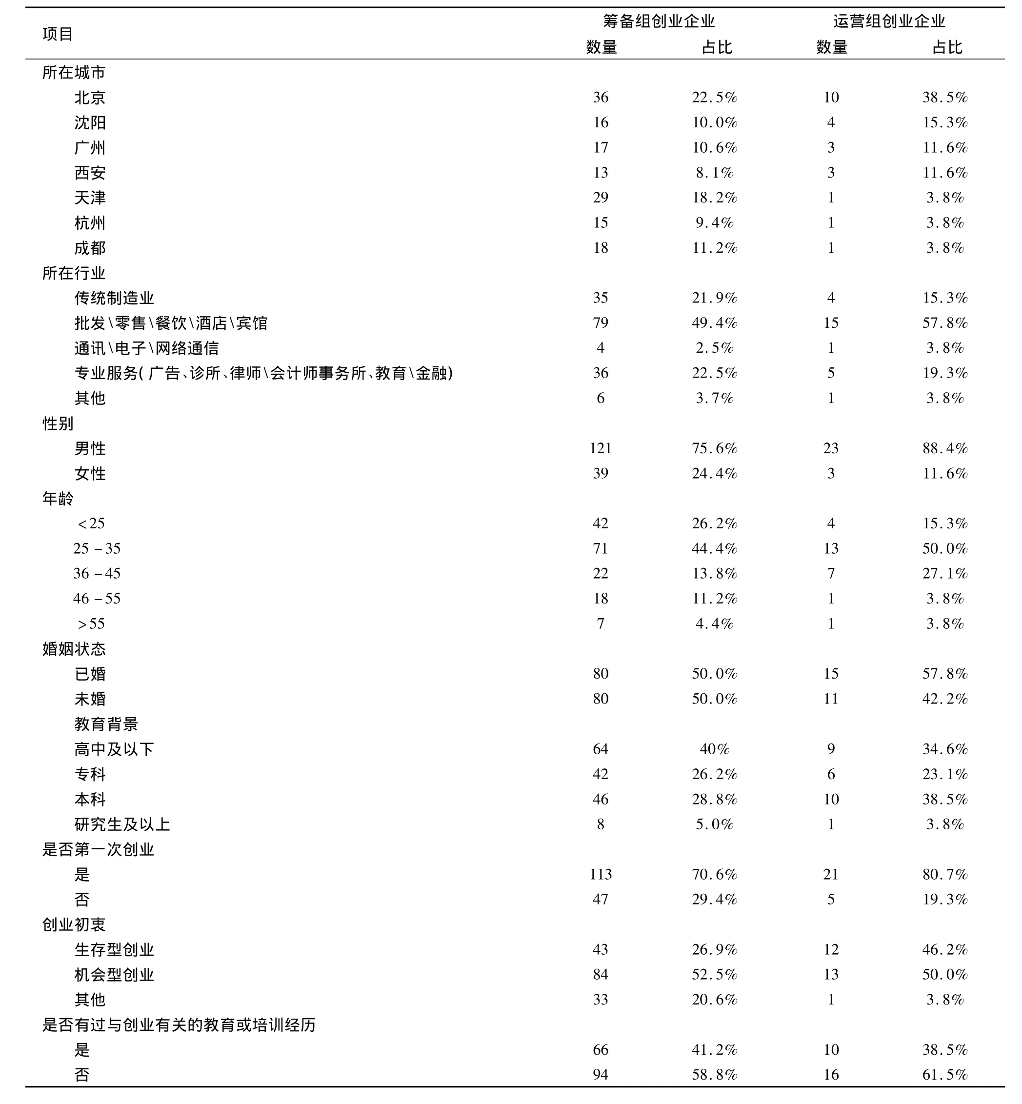 社会资本对创业企业资源获取的影响效应研究
