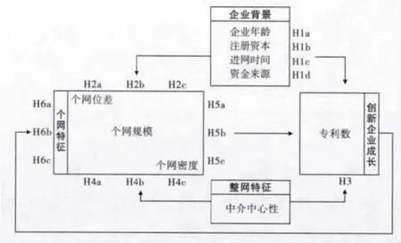 信息服务产业集群网络特征对创新企业成长的影响研究