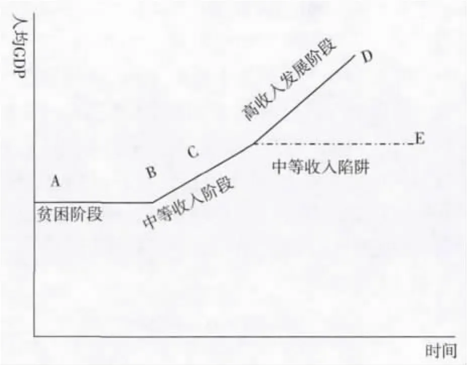 中国绕过“中等收入陷阱”的路径分析——基于经济发展驱动力视角