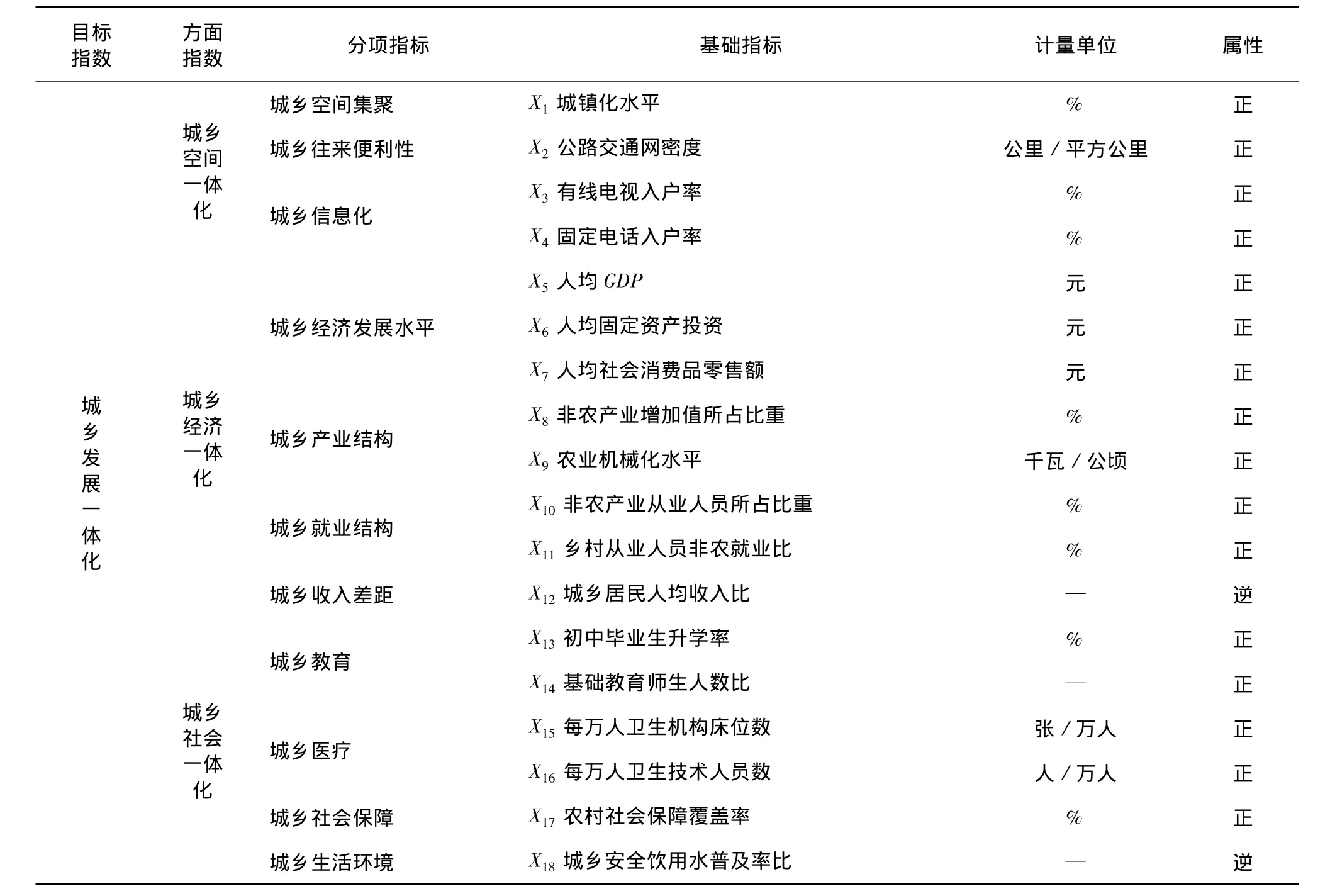 县域城乡发展一体化水平评价——以陕西83个县(市)为样本