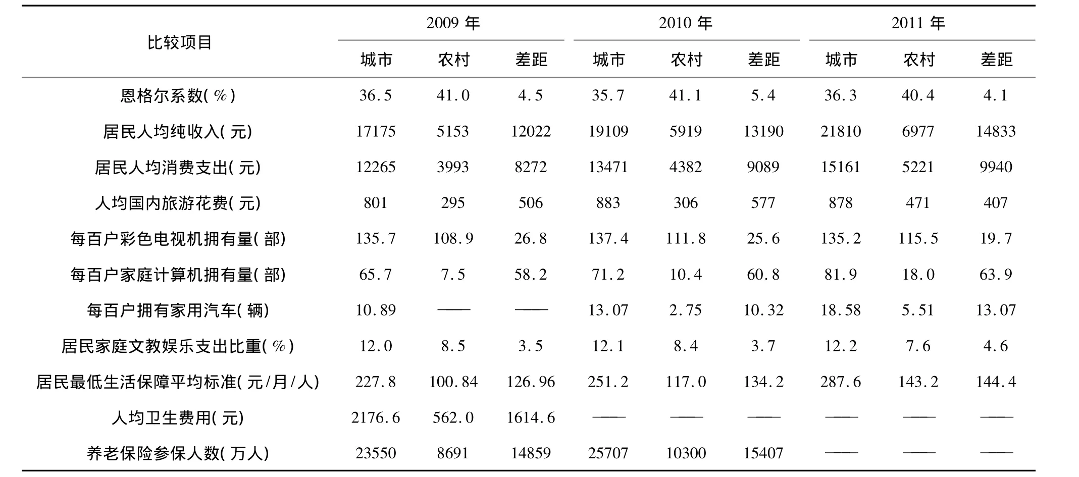 中国城乡收入差距影响因素研究——基于2002－2011年省级PanelData的分析