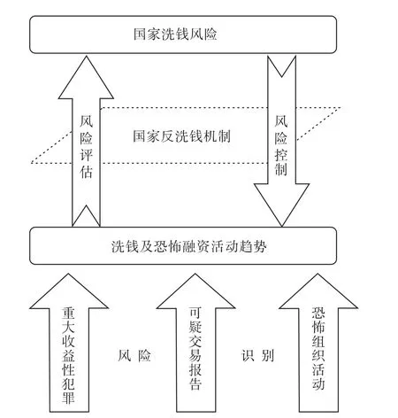 洗钱风险的构成及其管理框架构建