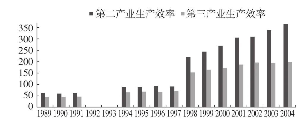 FDI对中国产业效率的影响——基于1989-2010年地市级面板数据的研究