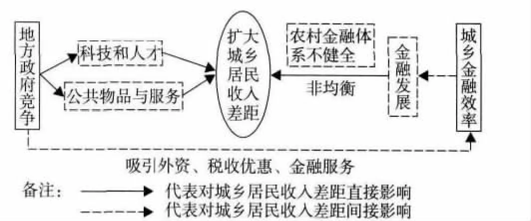 地方政府竞争、城乡金融效率对城乡收入差距影响——基于动态面板数据模型