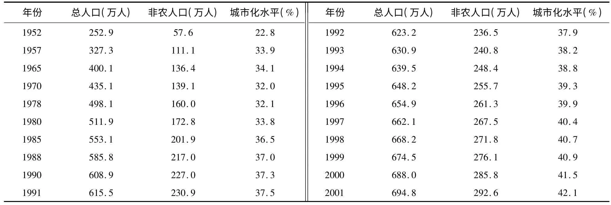 城市化与大气污染——基于西安市的经验分析