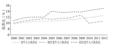 人口老龄化对我国城乡居民消费差距的影响研究——基于省际动态面板数据的实证分析