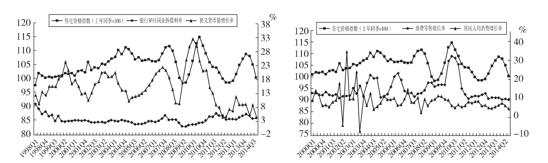 住房价格在货币政策传导中的作用效果——基于SVAR模型的反事实模拟研究