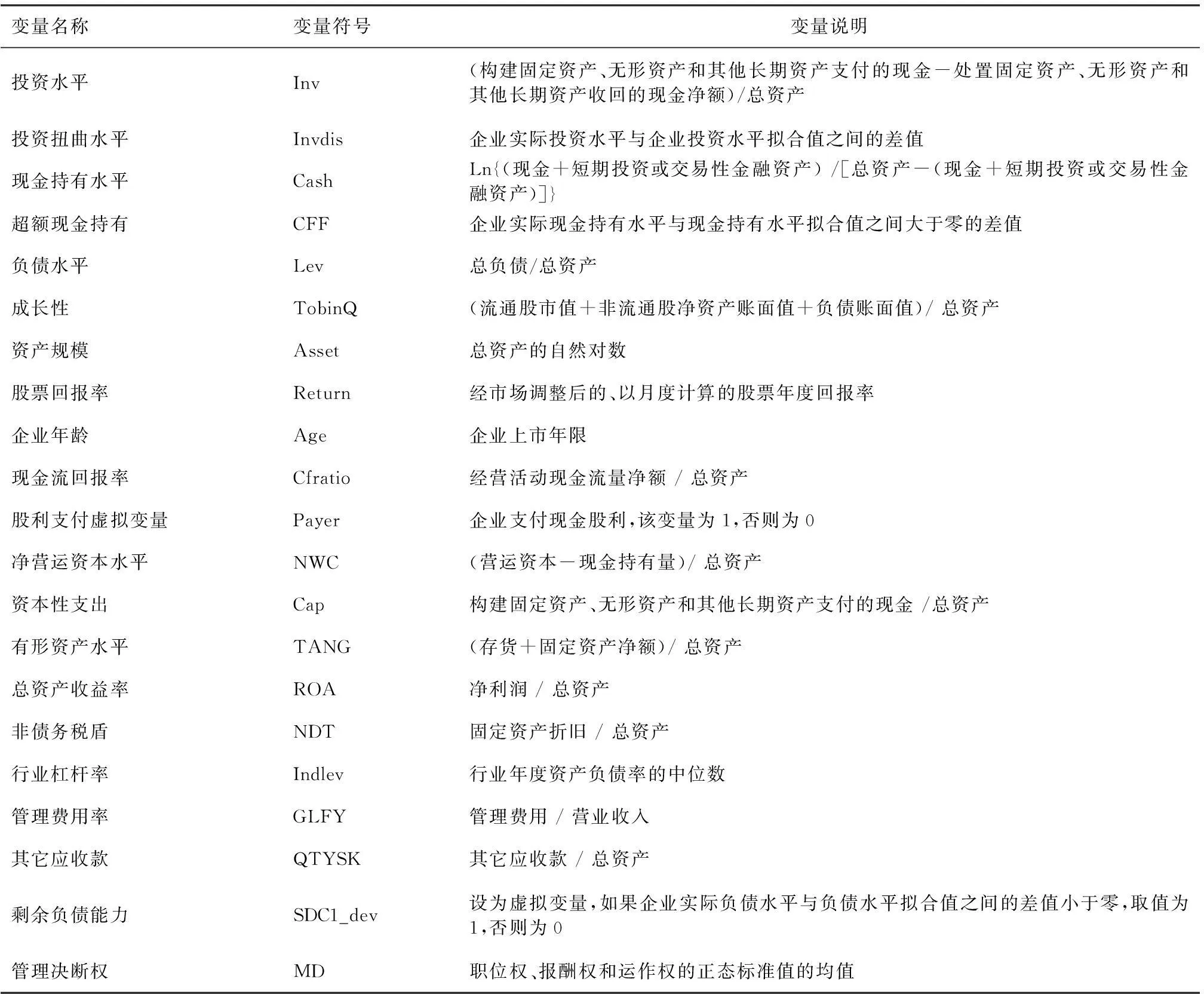 超额现金持有、管理决断权与投资扭曲——财务柔性视角下剩余负债能力的影响效应研究