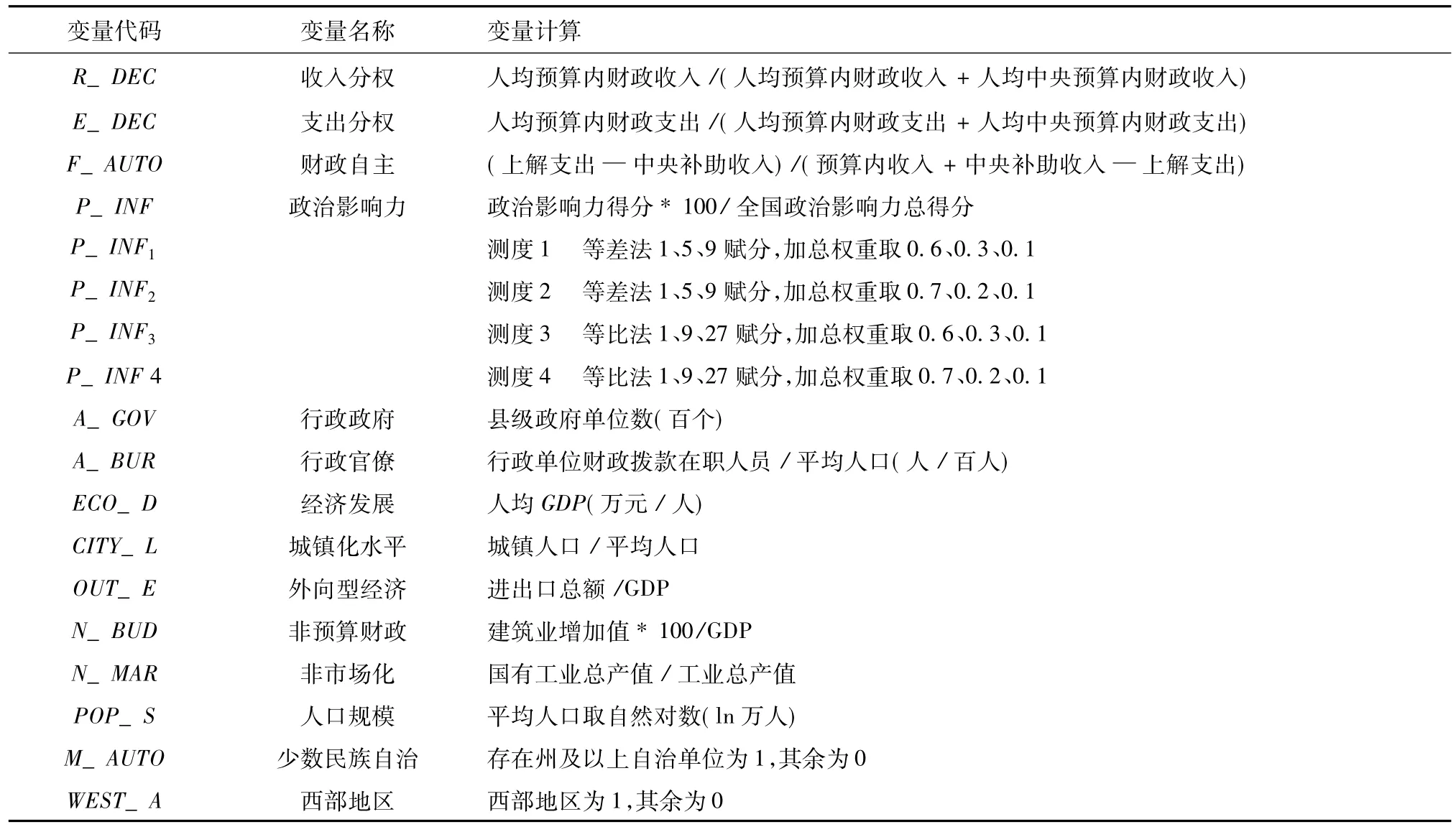 是中央控制，还是地方独立——政治影响下的财政分权检验