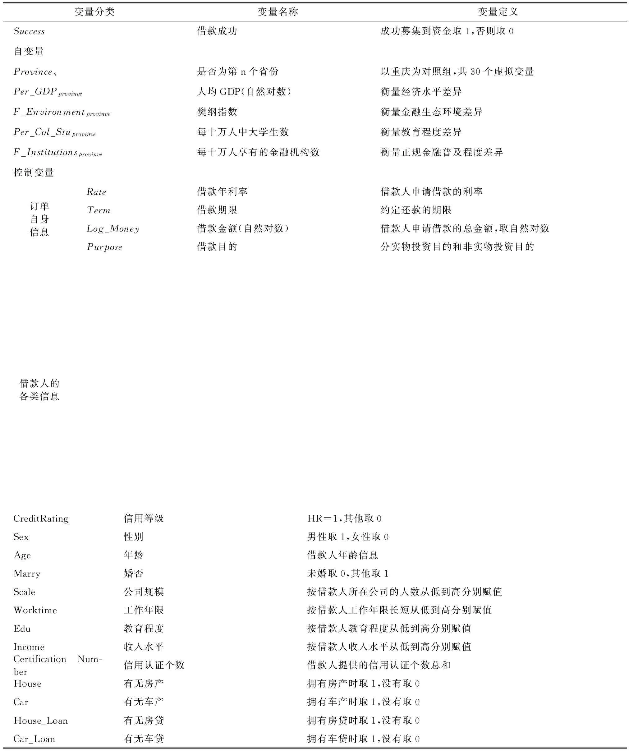 地域差异如何影响P2P平台借贷的行为——基于“人人贷”的经验证据