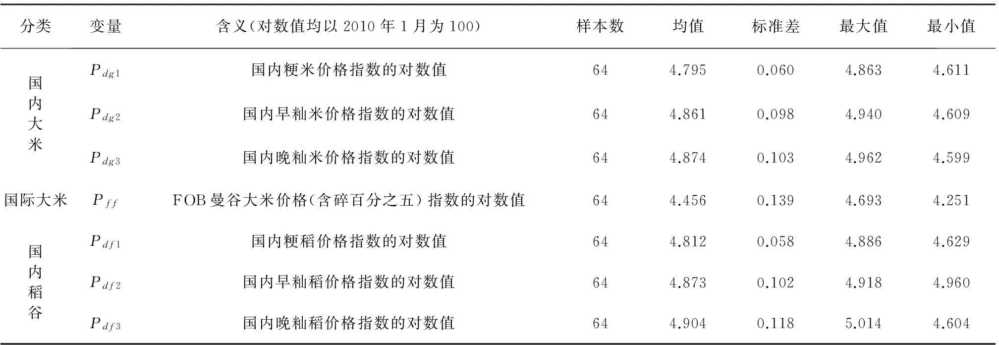 基于价格传导视角的“稻强米弱”成因探析：国际价格冲击抑或产业链传导受阻？